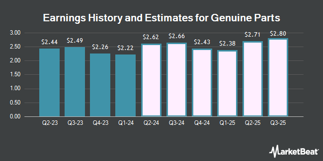 Earnings History and Estimates for Genuine Parts (NYSE:GPC)
