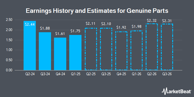 Earnings History and Estimates for Genuine Parts (NYSE:GPC)