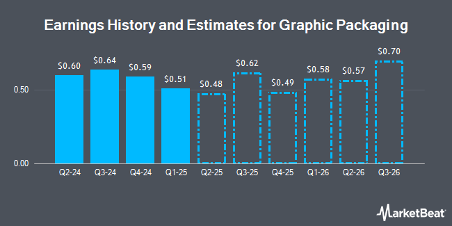 Earnings History and Estimates for Graphic Packaging (NYSE:GPK)