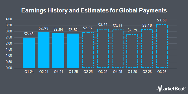 Earnings History and Estimates for Global Payments (NYSE:GPN)