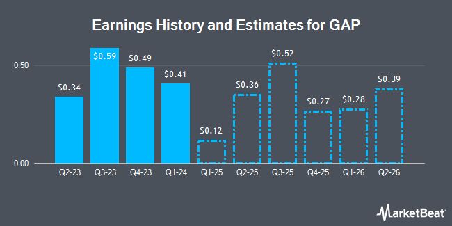 Earnings History and Estimates for GAP (NYSE:GPS)