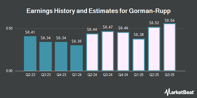 Earnings History and Estimates for Gorman-Rupp (NYSE:GRC)