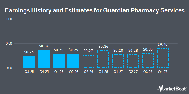 Earnings History and Estimates for Guardian Pharmacy Services (NYSE:GRDN)