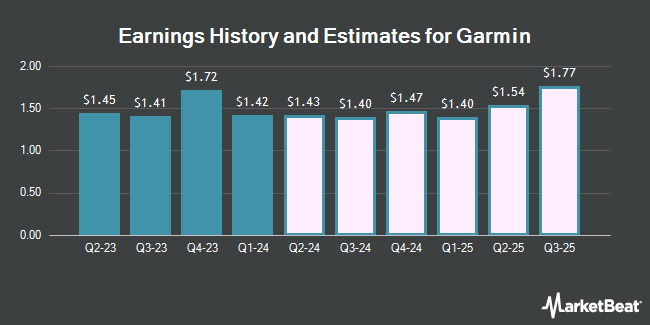 Earnings History and Estimates for Garmin (NYSE:GRMN)