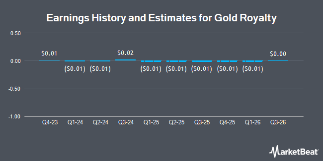 Earnings History and Estimates for Gold Royalty (NYSE:GROY)