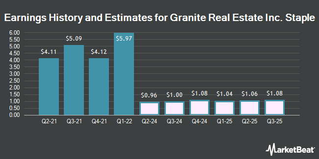 Earnings History and Estimates for Granite Real Estate Inc. Staple (NYSE:GRP.U)