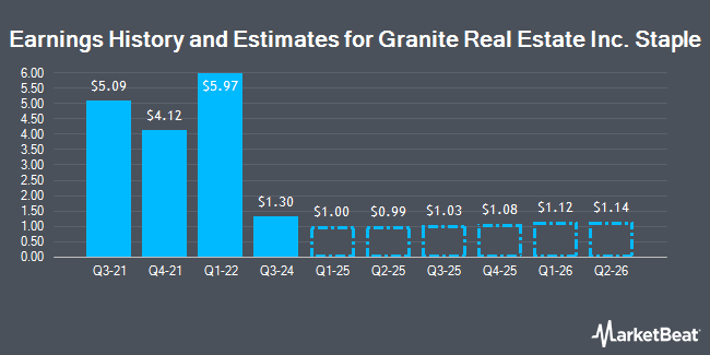 Earnings History and Estimates for Granite Real Estate Inc. Staple (NYSE:GRP.U)