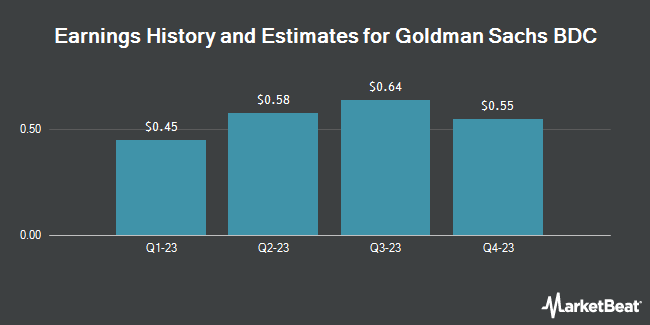 Earnings History and Estimates for Goldman Sachs BDC (NYSE:GSBD)