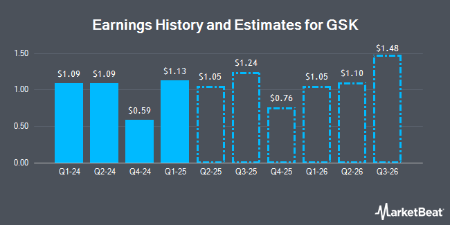 Earnings History and Estimates for GSK (NYSE:GSK)