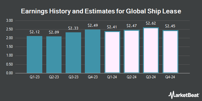 Earnings History and Estimates for Global Ship Lease (NYSE:GSL)
