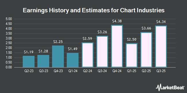 Earnings History and Estimates for Chart Industries (NYSE:GTLS)