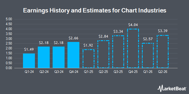 Earnings History and Estimates for Chart Industries (NYSE:GTLS)