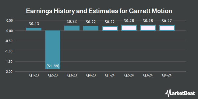 Earnings History and Estimates for Garrett Motion (NYSE:GTX)