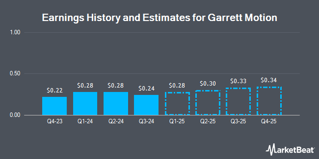 Earnings History and Estimates for Garrett Motion (NYSE:GTX)