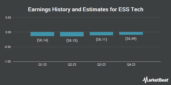 ESS Tech (NYSE:GWH) earnings history and estimates