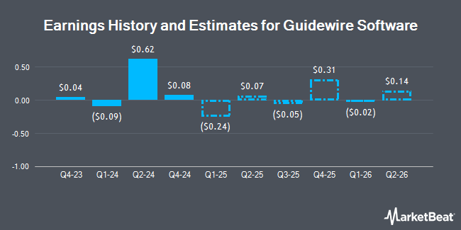 Earnings History and Estimates for Guidewire Software (NYSE:GWRE)