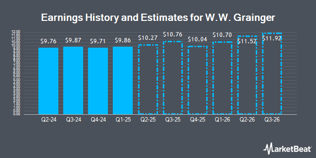 Earnings History and Estimates for W.W. Grainger (NYSE:GWW)