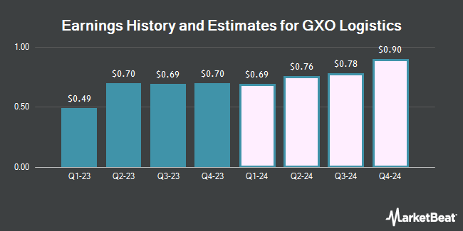 Earnings History and Estimates for GXO Logistics (NYSE:GXO)