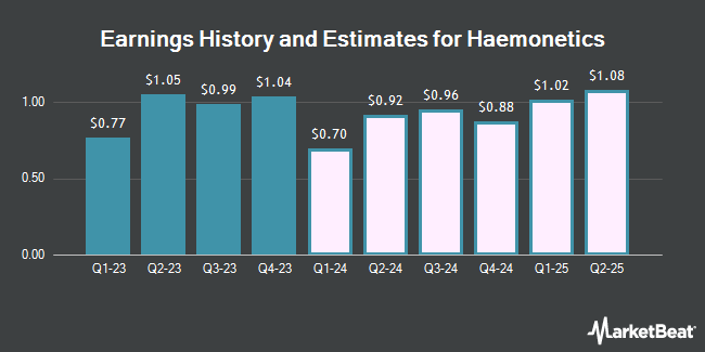 Earnings History and Estimates for Haemonetics (NYSE:HAE)