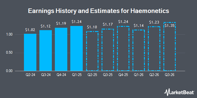 Earnings History and Estimates for Haemonetics (NYSE:HAE)