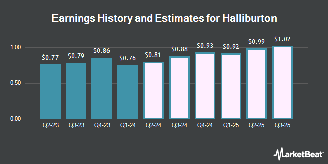 Earnings History and Estimates for Halliburton (NYSE:HAL)