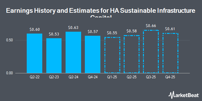 Earnings History and Estimates for Hannon Armstrong Sustainable Infrastructure Capital (NYSE:HASI)