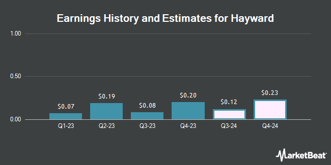 Earnings History and Estimates for Hayward (NYSE:HAYW)