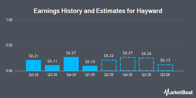 Earnings History and Estimates for Hayward (NYSE:HAYW)