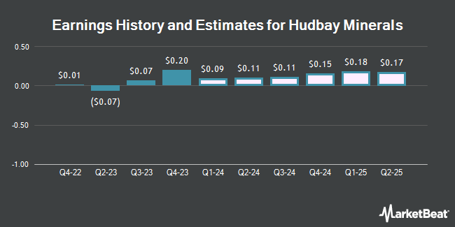 Earnings History and Estimates for Hudbay Minerals (NYSE:HBM)