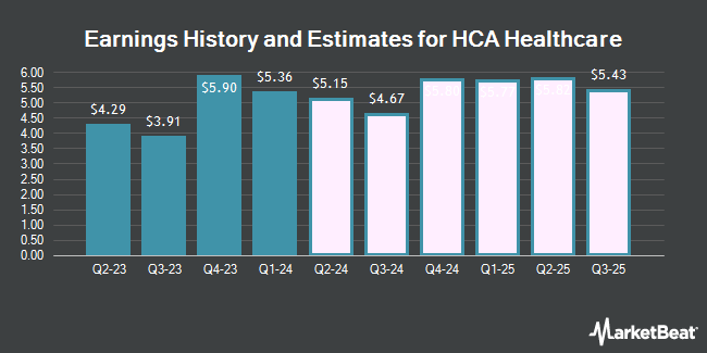 Earnings History and Estimates for HCA Healthcare (NYSE:HCA)