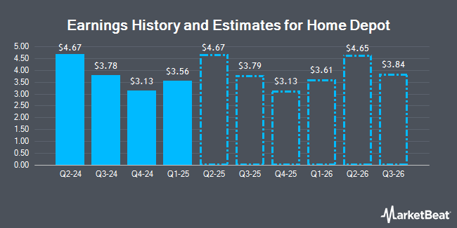 Earnings History and Estimates for Home Depot (NYSE:HD)