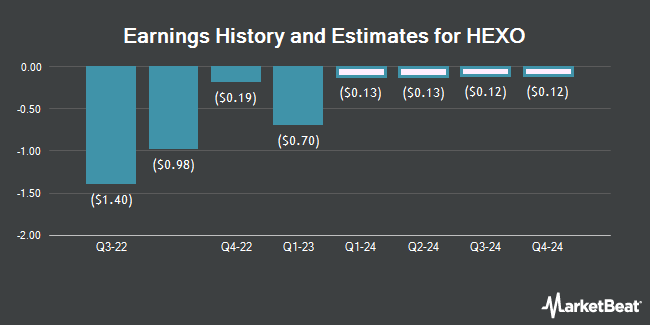 Earnings History and Estimates for HEXO (NYSE:HEXO)