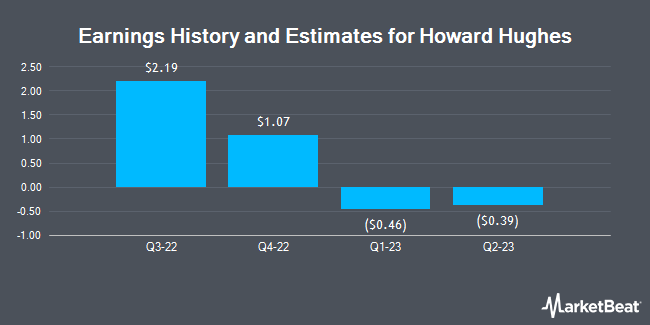 Earnings History and Estimates for The Howard Hughes (NYSE:HHC)