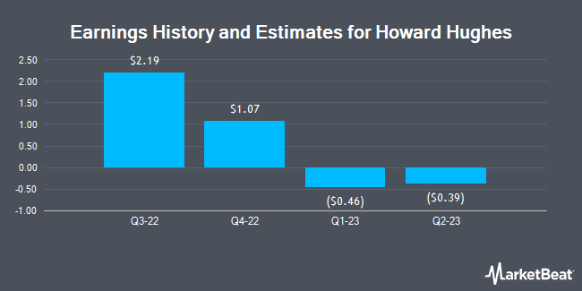 Earnings History and Estimates for Howard Hughes (NYSE:HHC)