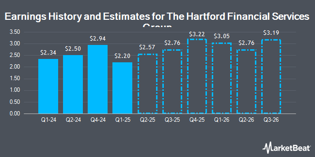 Earnings History and Estimates for The Hartford Financial Services Group (NYSE:HIG)