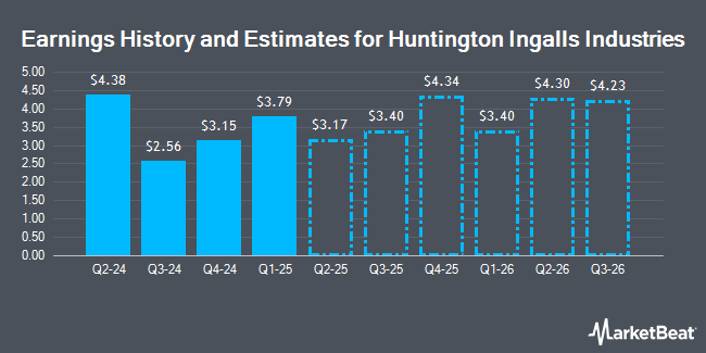 Earnings History and Estimates for Huntington Ingalls Industries (NYSE:HII)