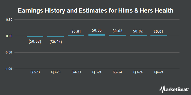 Earnings History and Estimates for Hims & Hers Health (NYSE:HIMS)