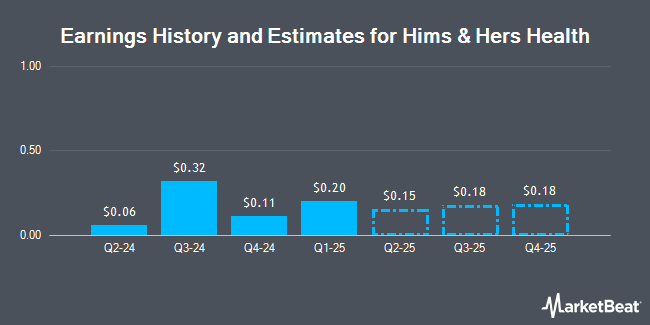 Earnings History and Estimates for Hims & Hers Health (NYSE:HIMS)