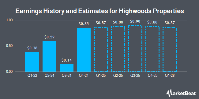 Earnings History and Estimates for Highwoods Properties (NYSE:HIW)