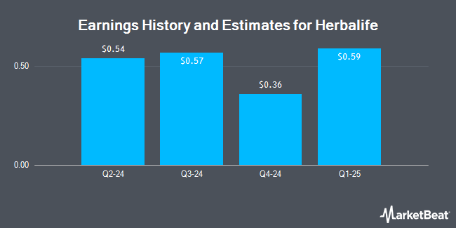 Earnings History and Estimates for Herbalife Nutrition (NYSE:HLF)