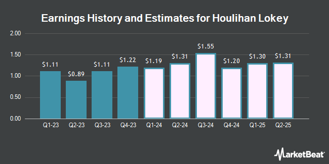 Earnings History and Estimates for Houlihan Lokey (NYSE:HLI)