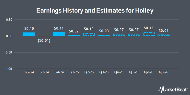 Earnings History and Estimates for Holley (NYSE:HLLY)