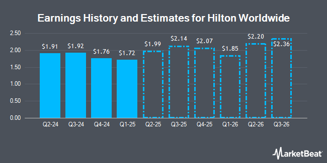 Earnings History and Estimates for Hilton Worldwide (NYSE:<b><a href=