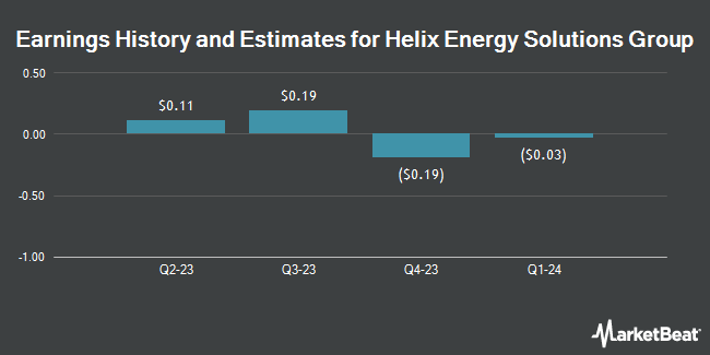 Earnings history and estimates for Helix Energy Solutions Group (NYSE:HLX)