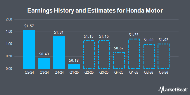 Earnings History and Estimates for Honda Motor (NYSE:HMC)