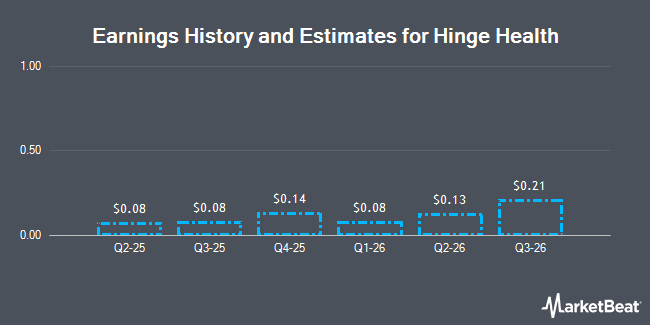 Earnings History and Estimates for Hinge Health (NYSE:HNGE)