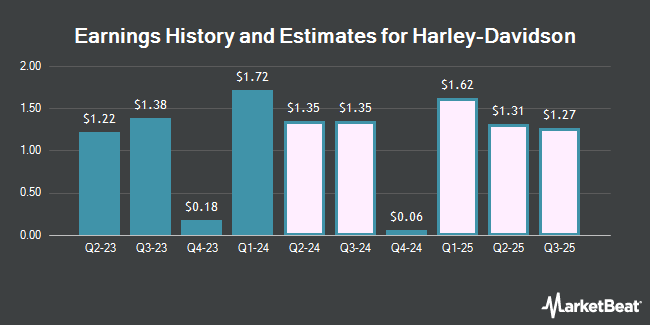 Earnings History and Estimates for Harley-Davidson (NYSE:HOG)