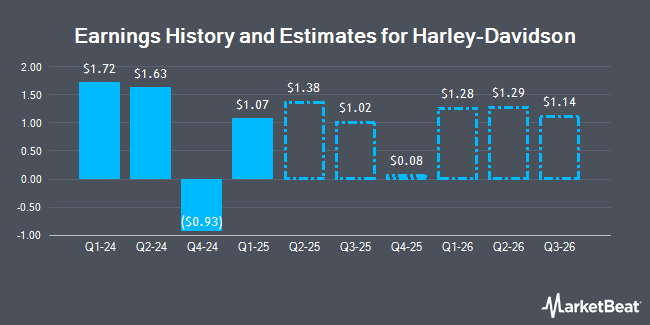 Earnings History and Estimates for Harley-Davidson (NYSE:HOG)