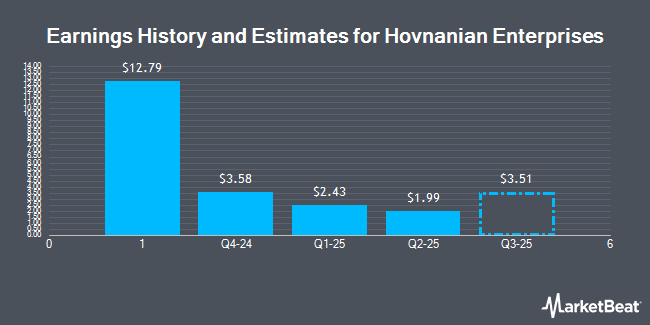 Earnings History and Estimates for Hovnanian Enterprises (NYSE:HOV)