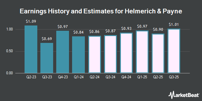 Earnings History and Estimates for Helmerich & Payne (NYSE:HP)
